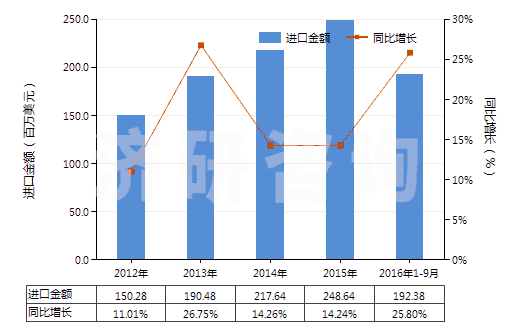 2012-2016年9月中國(guó)獸用疫苗(HS30023000)進(jìn)口總額及增速統(tǒng)計(jì) 2012-2016年9月中國(guó)獸用疫苗(HS30023000)進(jìn)口總額及增速統(tǒng)計(jì)